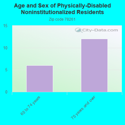 Age and Sex of Physically-Disabled Noninstitutionalized Residents