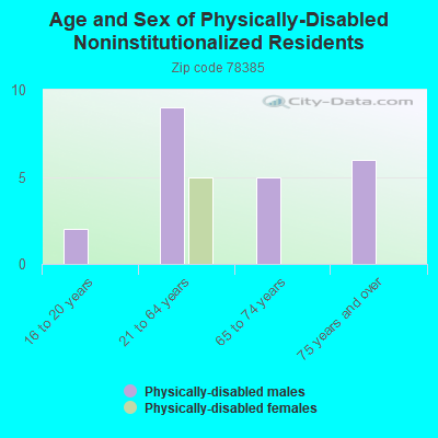 Age and Sex of Physically-Disabled Noninstitutionalized Residents