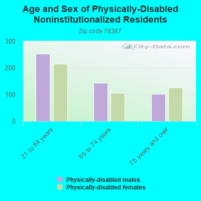 Age and Sex of Physically-Disabled Noninstitutionalized Residents