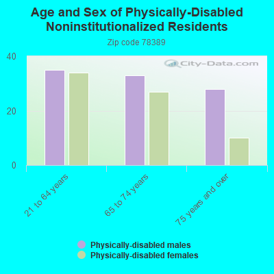 Age and Sex of Physically-Disabled Noninstitutionalized Residents