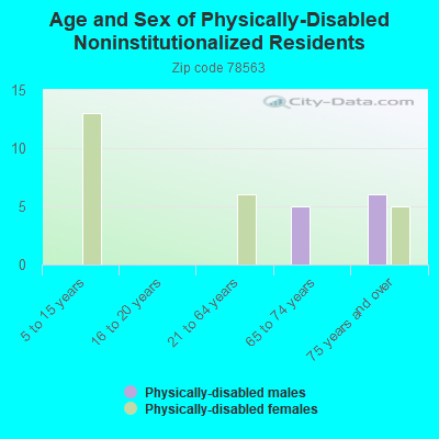 Age and Sex of Physically-Disabled Noninstitutionalized Residents