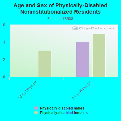 Age and Sex of Physically-Disabled Noninstitutionalized Residents