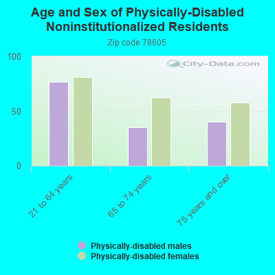 Age and Sex of Physically-Disabled Noninstitutionalized Residents