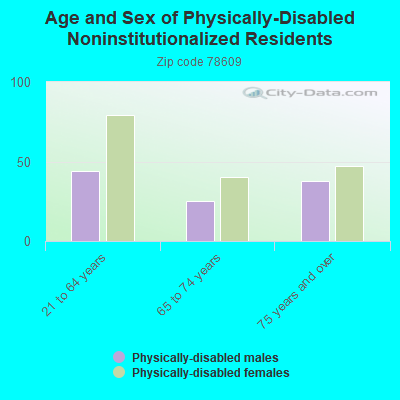 Age and Sex of Physically-Disabled Noninstitutionalized Residents