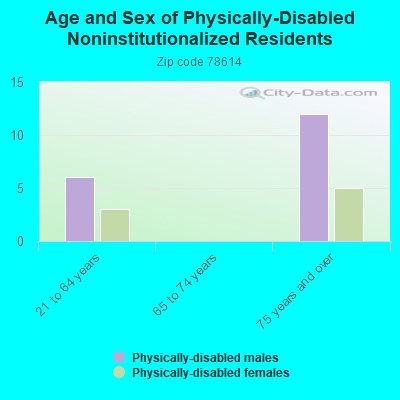 Age and Sex of Physically-Disabled Noninstitutionalized Residents