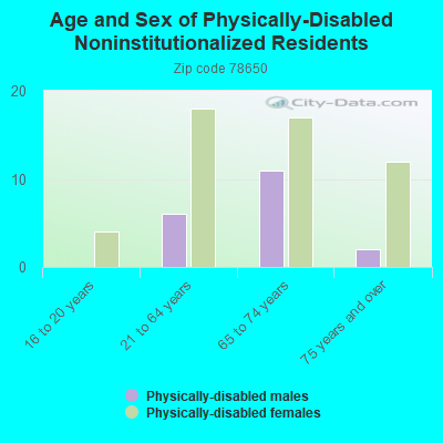 Age and Sex of Physically-Disabled Noninstitutionalized Residents