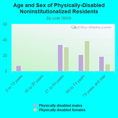 Age and Sex of Physically-Disabled Noninstitutionalized Residents