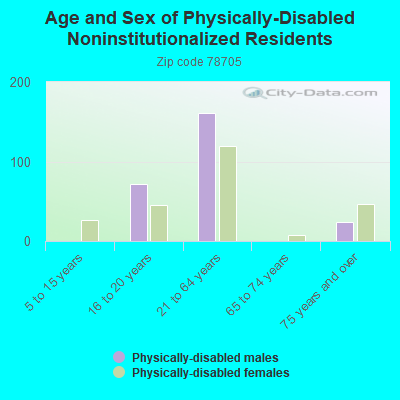 Age and Sex of Physically-Disabled Noninstitutionalized Residents