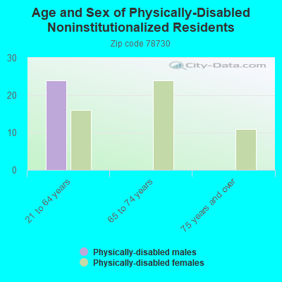 Age and Sex of Physically-Disabled Noninstitutionalized Residents