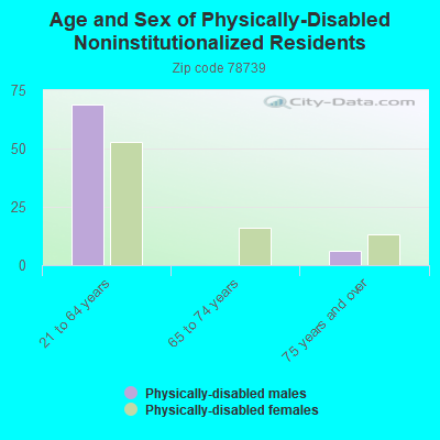 Age and Sex of Physically-Disabled Noninstitutionalized Residents