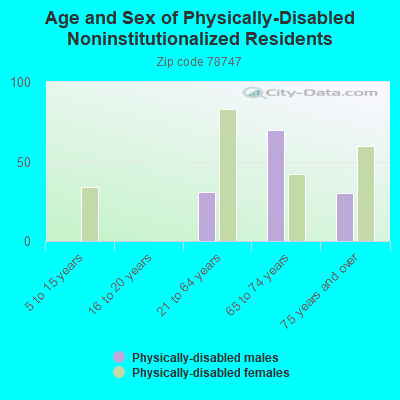 Age and Sex of Physically-Disabled Noninstitutionalized Residents