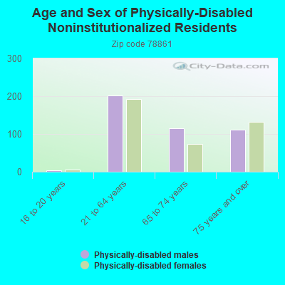 Age and Sex of Physically-Disabled Noninstitutionalized Residents