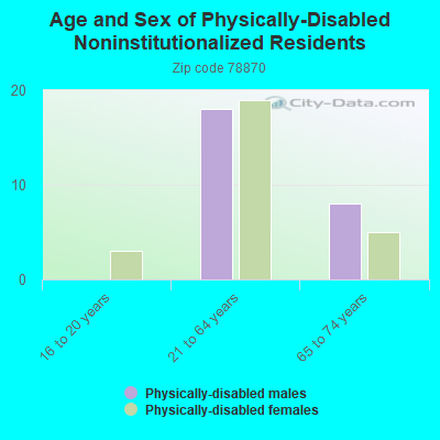 Age and Sex of Physically-Disabled Noninstitutionalized Residents