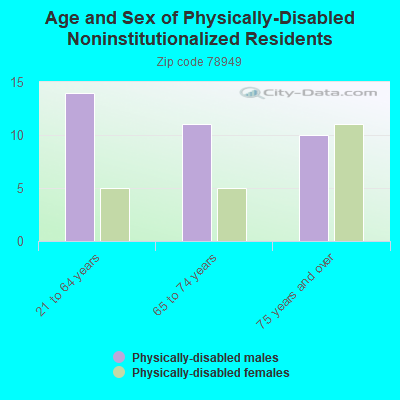 Age and Sex of Physically-Disabled Noninstitutionalized Residents