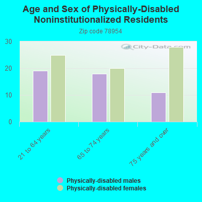 Age and Sex of Physically-Disabled Noninstitutionalized Residents