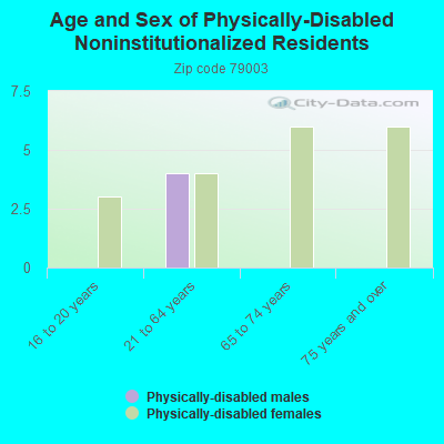 Age and Sex of Physically-Disabled Noninstitutionalized Residents