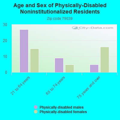 Age and Sex of Physically-Disabled Noninstitutionalized Residents