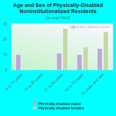 Age and Sex of Physically-Disabled Noninstitutionalized Residents