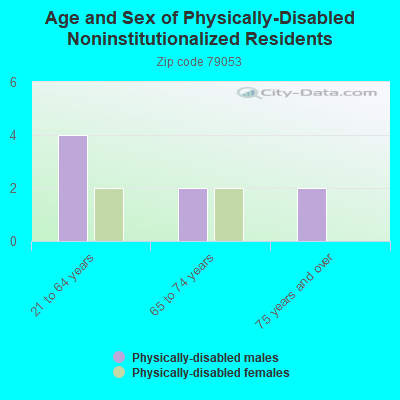 Age and Sex of Physically-Disabled Noninstitutionalized Residents