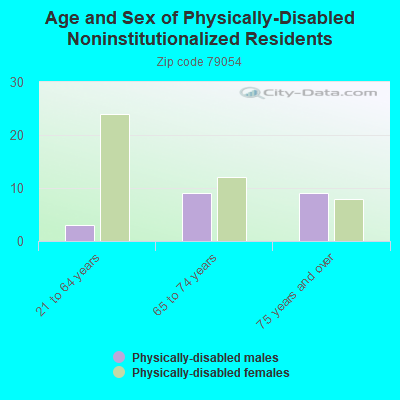 Age and Sex of Physically-Disabled Noninstitutionalized Residents