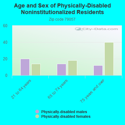 Age and Sex of Physically-Disabled Noninstitutionalized Residents