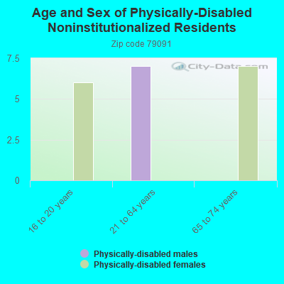 Age and Sex of Physically-Disabled Noninstitutionalized Residents