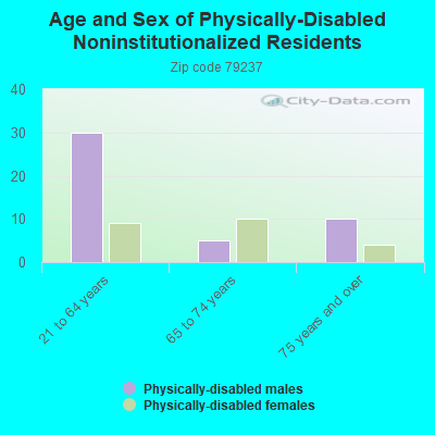 Age and Sex of Physically-Disabled Noninstitutionalized Residents