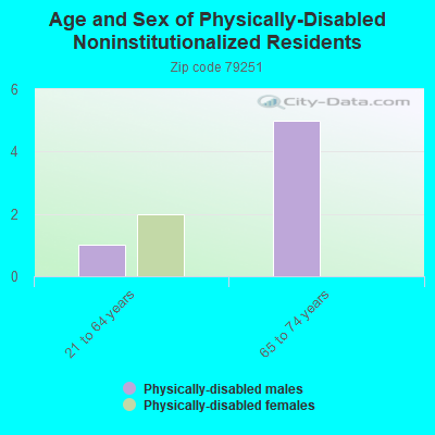 Age and Sex of Physically-Disabled Noninstitutionalized Residents