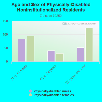 Age and Sex of Physically-Disabled Noninstitutionalized Residents