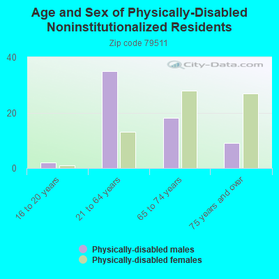 Age and Sex of Physically-Disabled Noninstitutionalized Residents