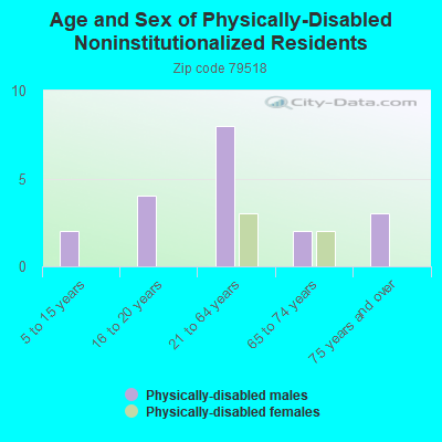 Age and Sex of Physically-Disabled Noninstitutionalized Residents