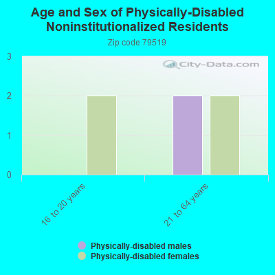 Age and Sex of Physically-Disabled Noninstitutionalized Residents