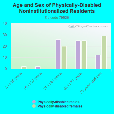 Age and Sex of Physically-Disabled Noninstitutionalized Residents