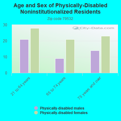 Age and Sex of Physically-Disabled Noninstitutionalized Residents