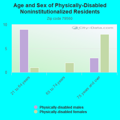 Age and Sex of Physically-Disabled Noninstitutionalized Residents