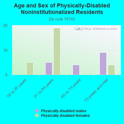 Age and Sex of Physically-Disabled Noninstitutionalized Residents