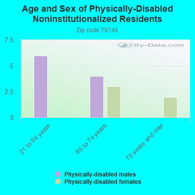 Age and Sex of Physically-Disabled Noninstitutionalized Residents