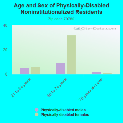 Age and Sex of Physically-Disabled Noninstitutionalized Residents