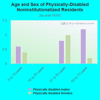 Age and Sex of Physically-Disabled Noninstitutionalized Residents