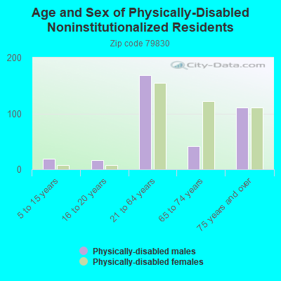 Age and Sex of Physically-Disabled Noninstitutionalized Residents