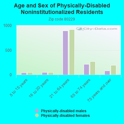 Age and Sex of Physically-Disabled Noninstitutionalized Residents