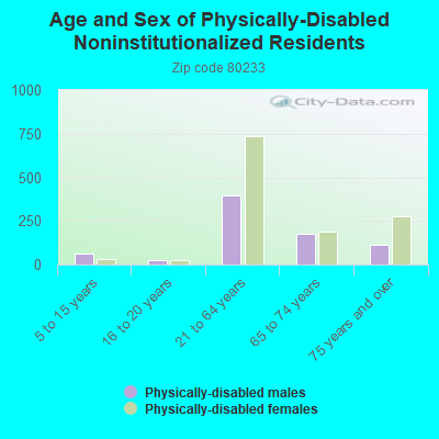 Age and Sex of Physically-Disabled Noninstitutionalized Residents