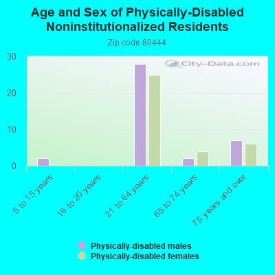 Age and Sex of Physically-Disabled Noninstitutionalized Residents