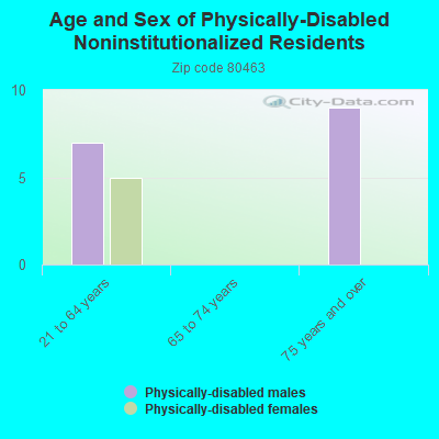 Age and Sex of Physically-Disabled Noninstitutionalized Residents