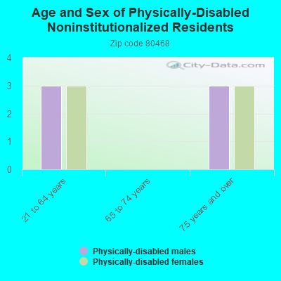 Age and Sex of Physically-Disabled Noninstitutionalized Residents