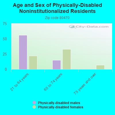 Age and Sex of Physically-Disabled Noninstitutionalized Residents