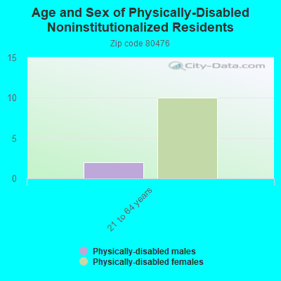 Age and Sex of Physically-Disabled Noninstitutionalized Residents