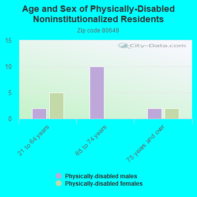 Age and Sex of Physically-Disabled Noninstitutionalized Residents