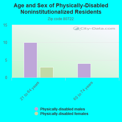 Age and Sex of Physically-Disabled Noninstitutionalized Residents