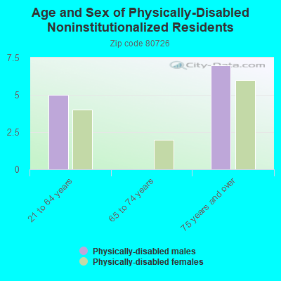 Age and Sex of Physically-Disabled Noninstitutionalized Residents